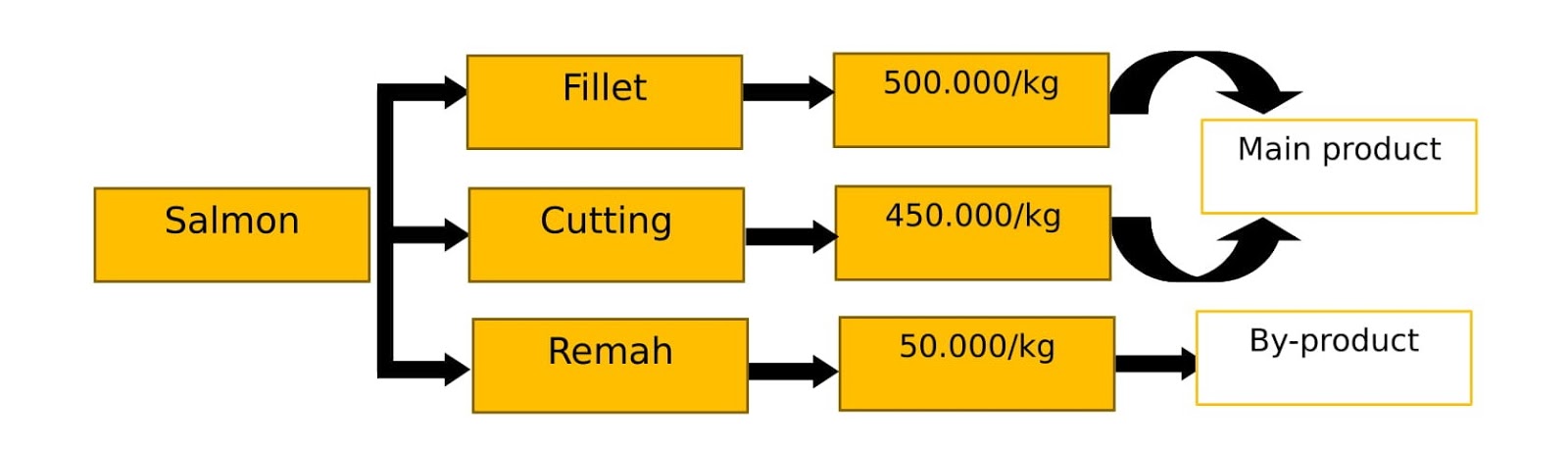 Eka Rizkia Nabila: Costing Joint Product and By Product Eka Rizkia Nabila: Costing Joint Product and By Product