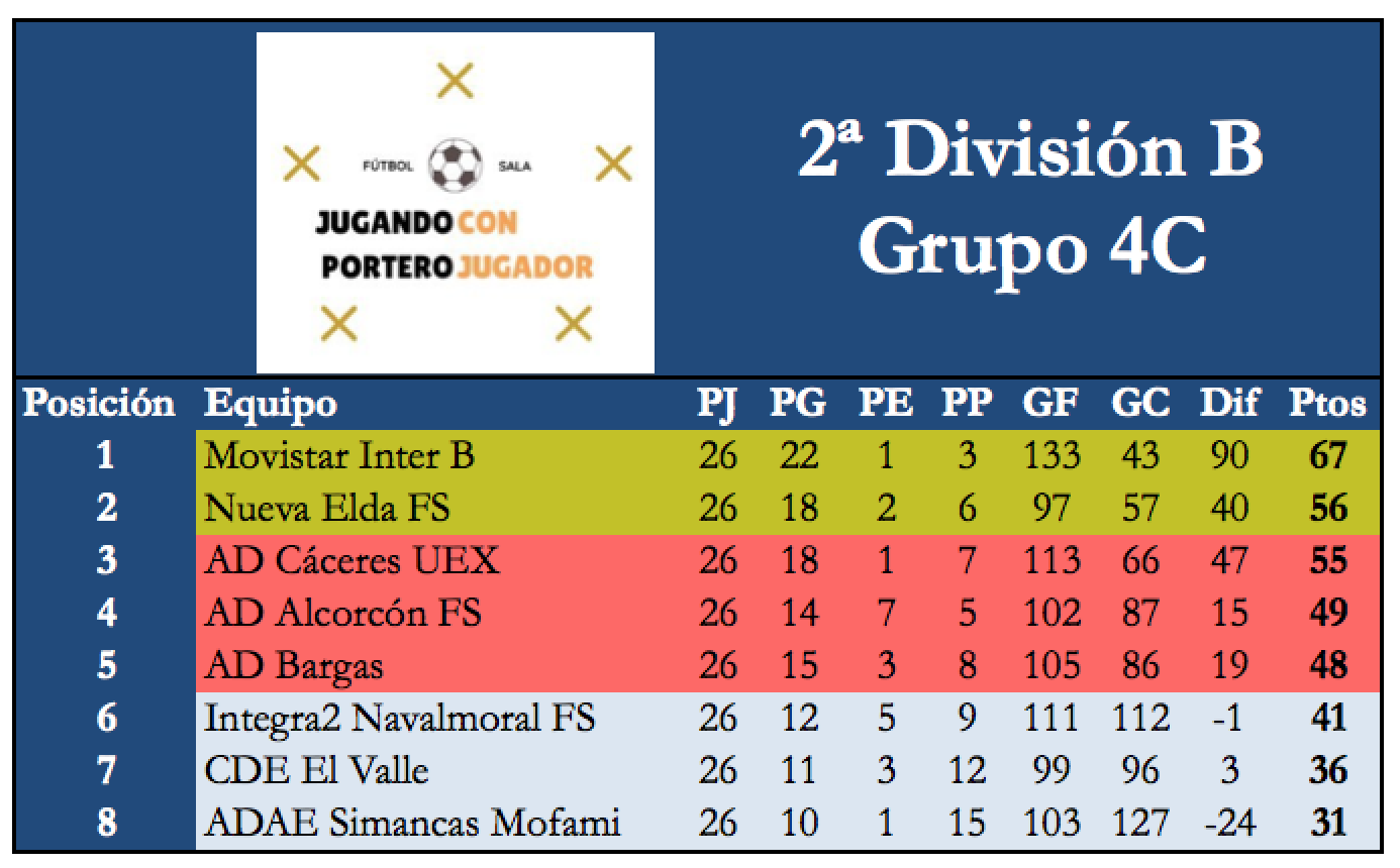 Jugando con portero-jugador: Clasificación Grupo 4C Segunda División B
