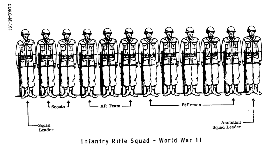 Brazos Evil Empire: Organization of the WWII U.S. Army Infantry Rifle Squad