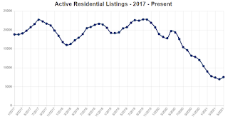 Georgia MLS Inventory