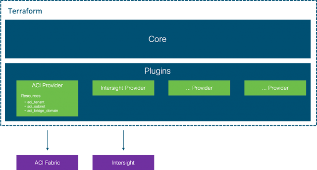 Introduction to Terraform with Cisco ACI, Part 1 Cisco Exam Prep, Cisco Prep, Cisco Preparation, Cisco Certification, Cisco Learning, Cisco Guides, Cisco Tutorial and Material, Cisco Study Material