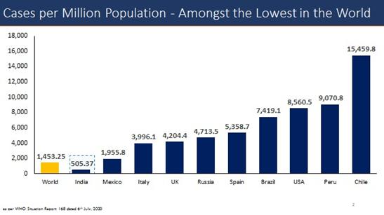 Case-per-Million-Population