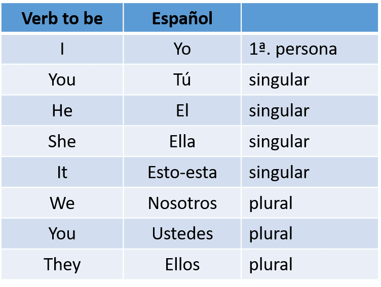 Blog Educativo Los Pronombres Personales En Ingles Images