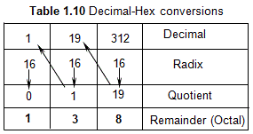 conversion of decimal to
