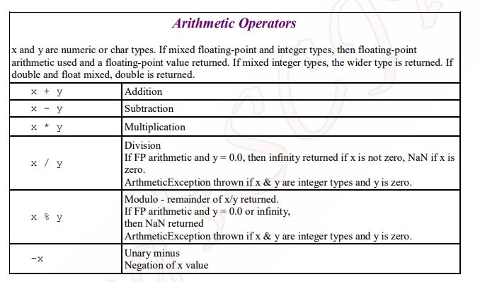 Arithmetic Operators in java