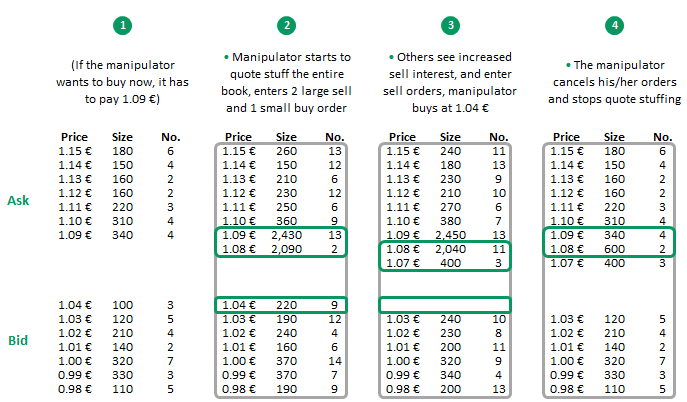 What is quote stuffing?