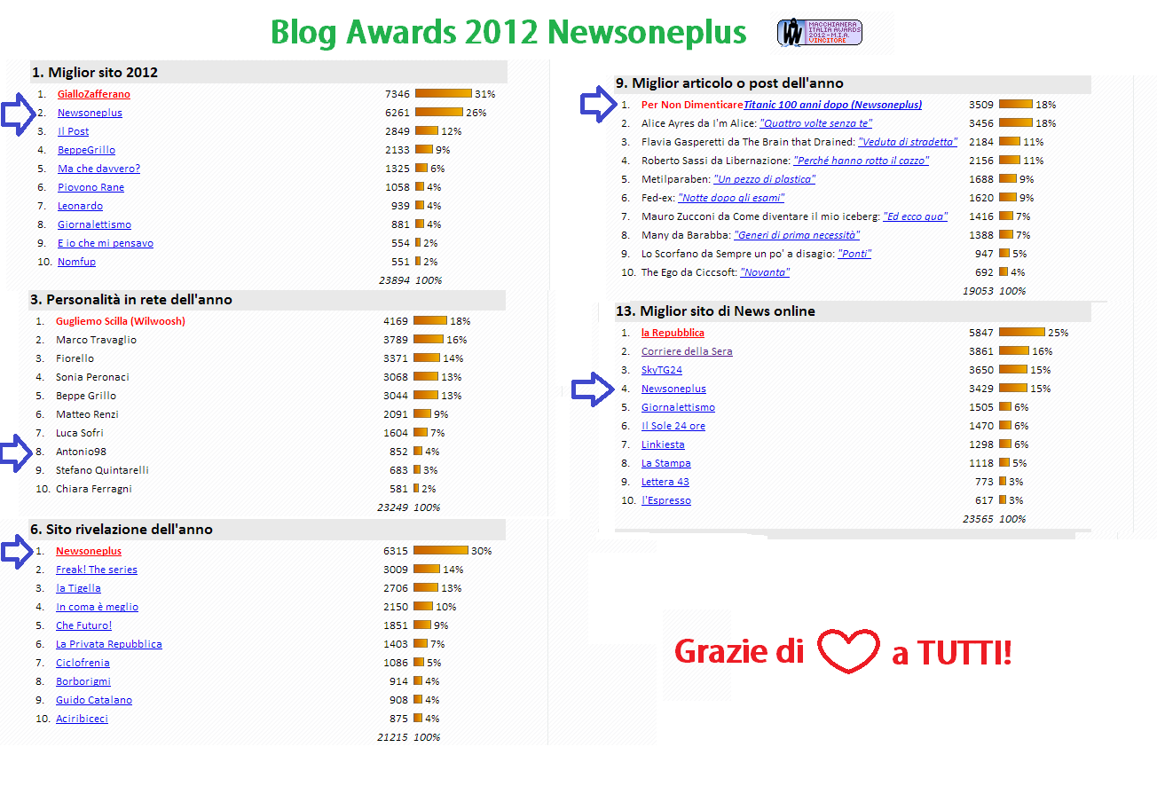 Newsoneplus ai Blog Awards 2012