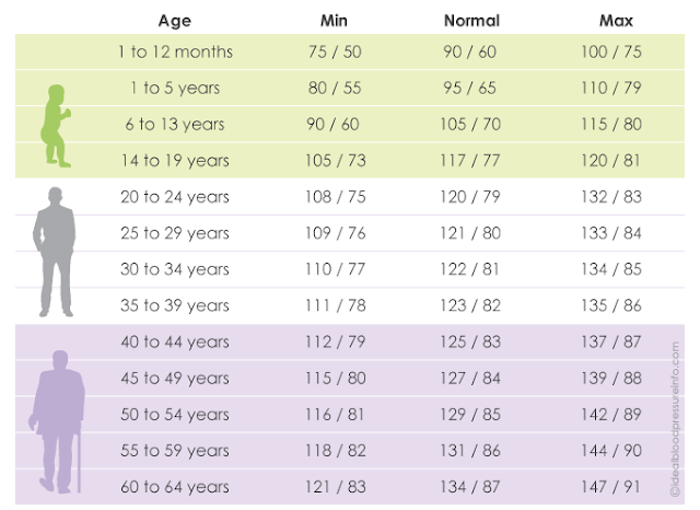 Chart What Should Your Blood Pressure Be According To Your Age