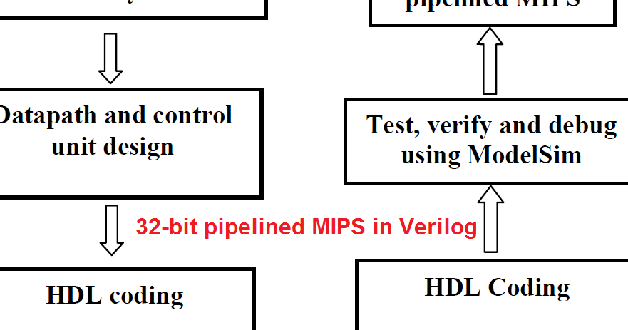 Pipelined MIPS Processor in Verilog (Part-1) - FPGA4student.com