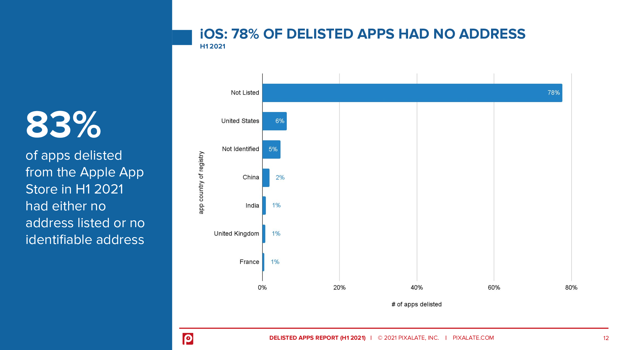 83% of apps delisted from the Apple App Store in H1 2021 had either no address listed or no identifiable address