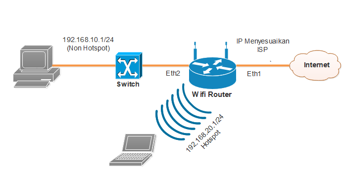 Soal Mikrotik SMK TKJ Semaka Komputer