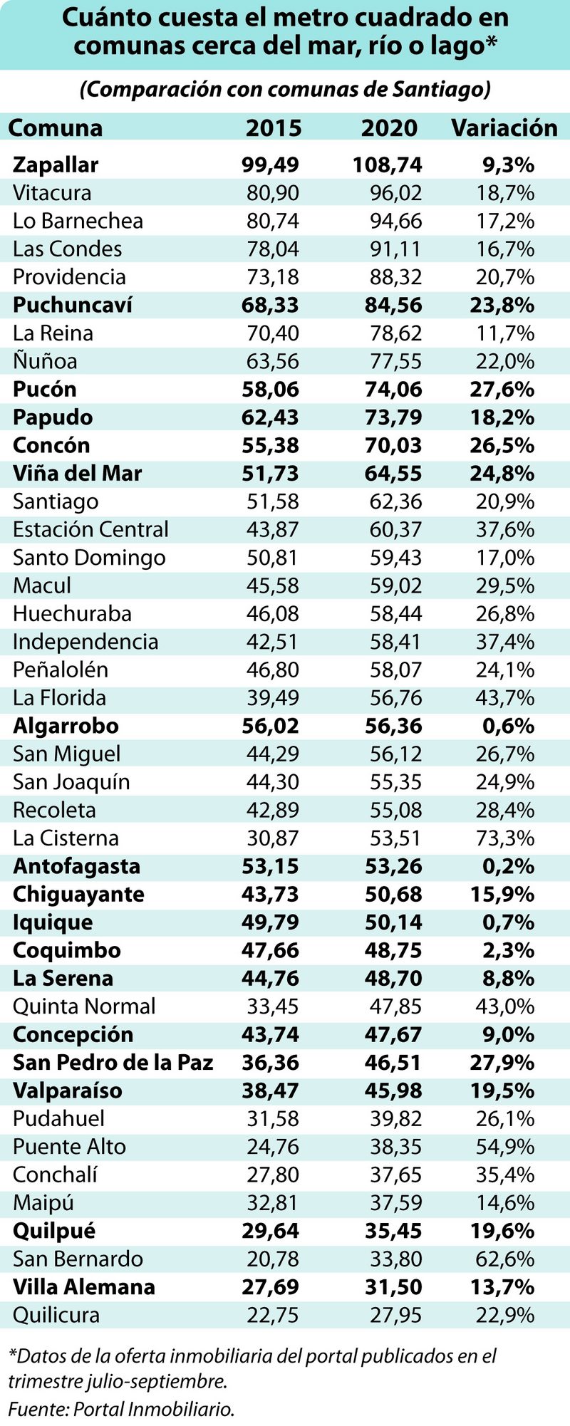 Ranking: este es el precio del metro cuadrado en las comunas con mar, un  río o un lago cerca | FLANLATE