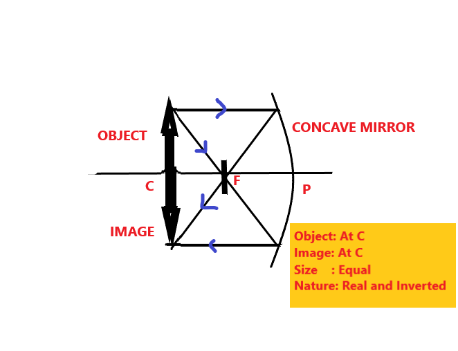 Ray Diagram Concave mirror