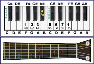 gambar tangga nada f major pada piano dan gitar