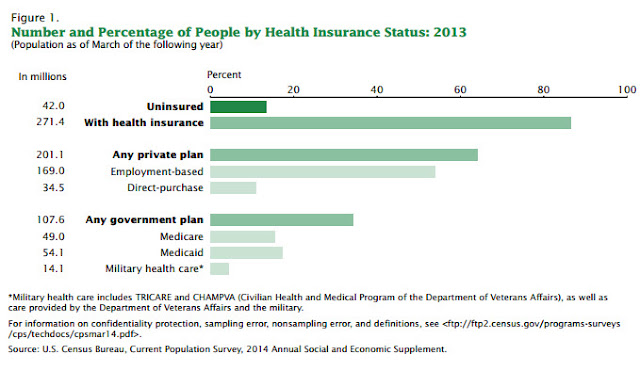 "percentage who are not insured in US"