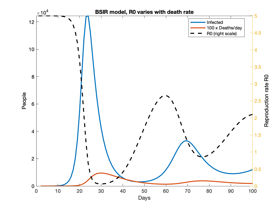 The Grumpy Economist: An SIR model with behavior