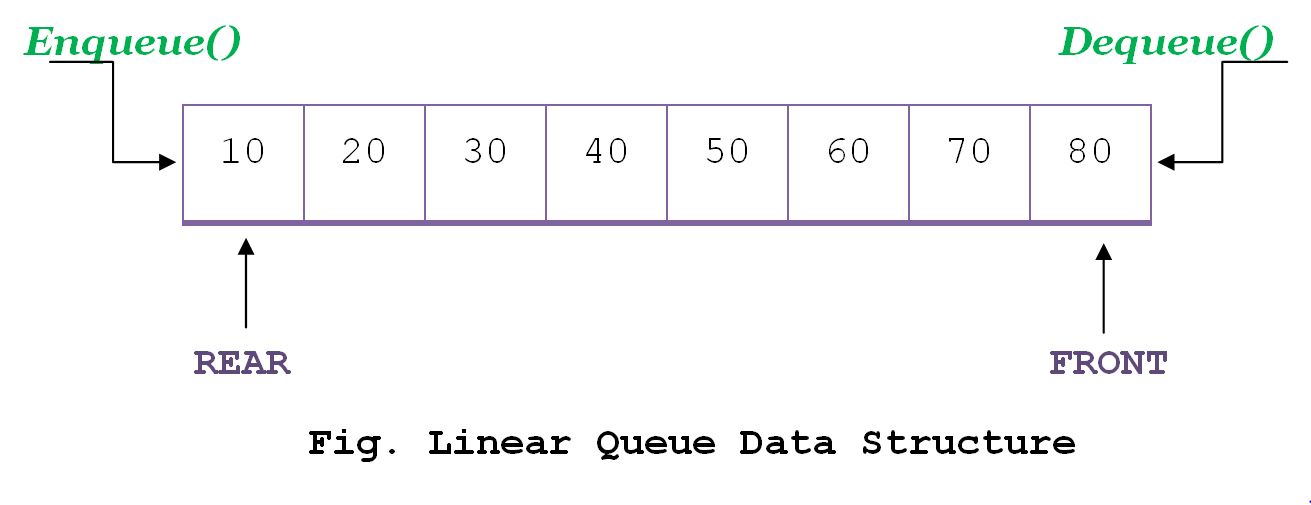 Diploma Student: Queue data structure