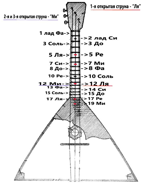 домра презентация. настройка домры. диапазон малой домры. ноты на домре расположение на грифе малой. струнные русские инструменты названия.