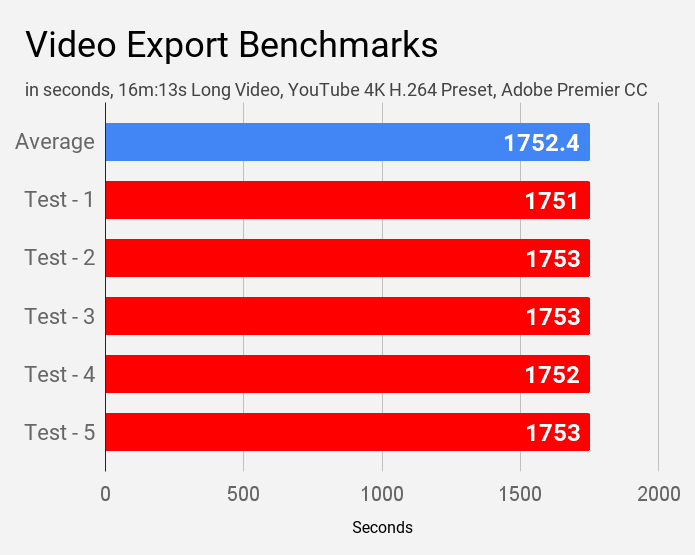 Video editing performance of MSI Modern 14 B4MW laptop.