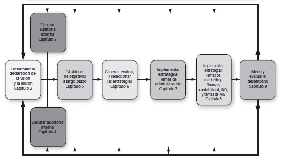 Gerencia Estratégica: Modelo y Beneficios de la Administración Estratégica