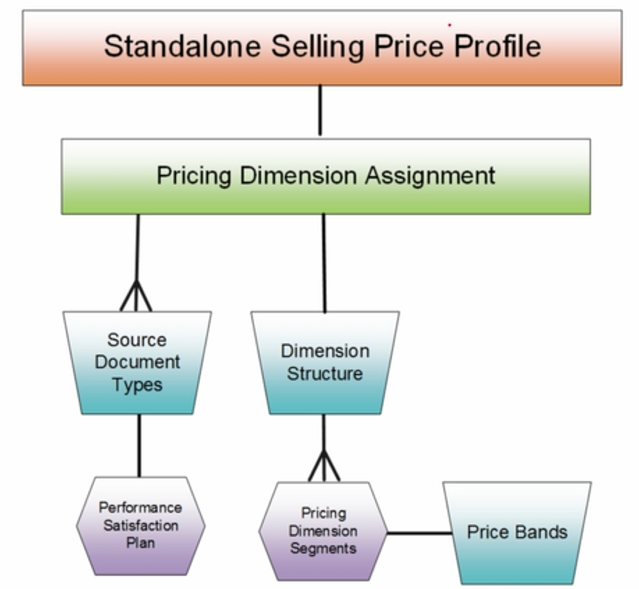 The Oracle Prodigy Standalone Selling Prices in Oracle Revenue