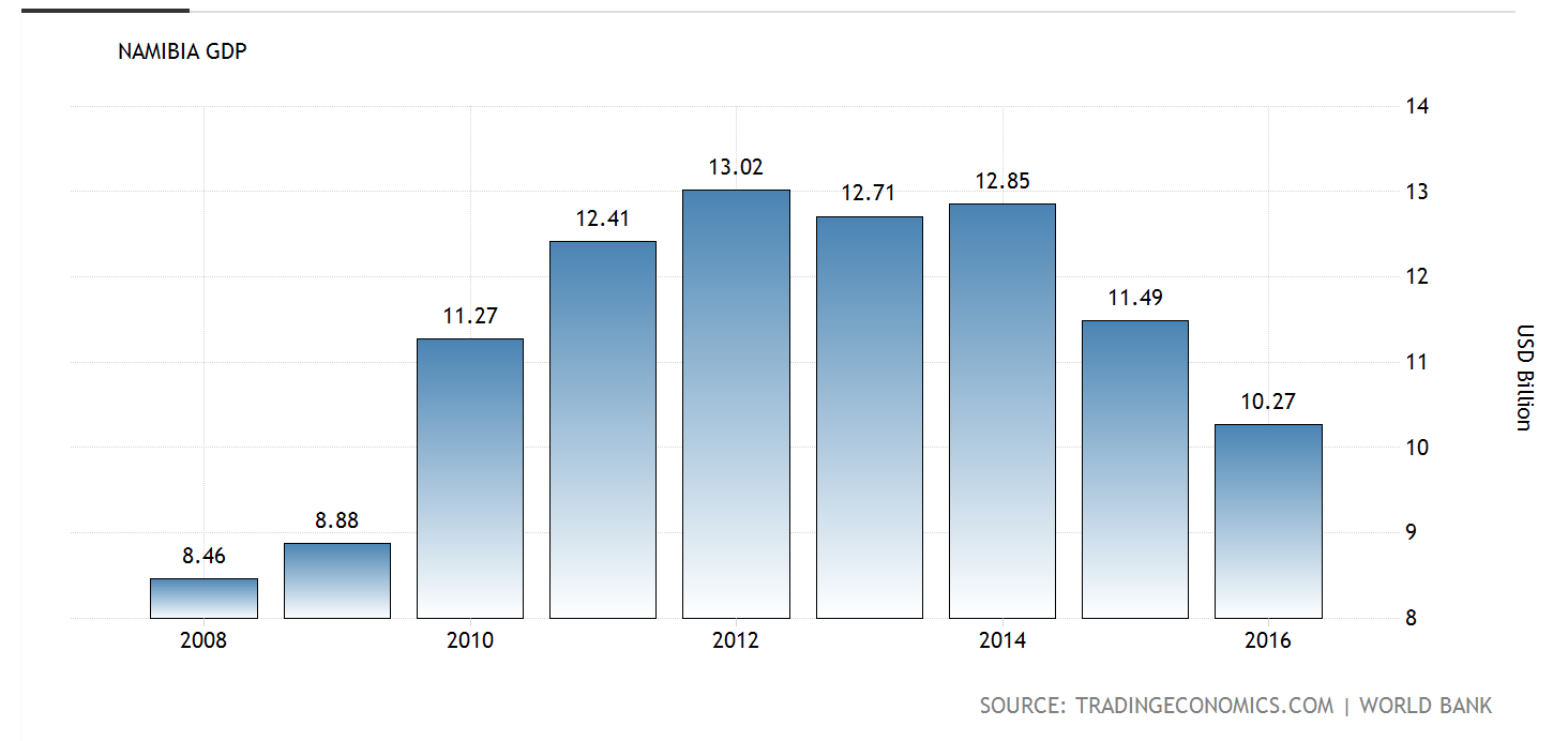 Stanford in Namibia The State of the Namibian Economy