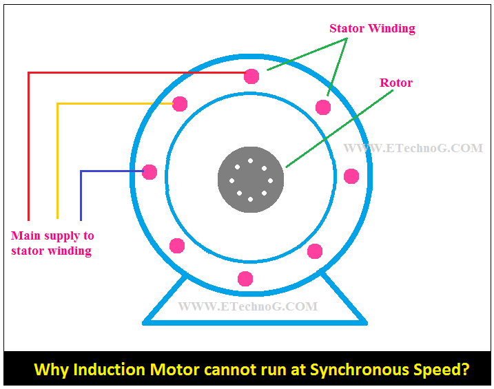 Why Induction Motor cannot run at Synchronous Speed | Slip Phenomenon