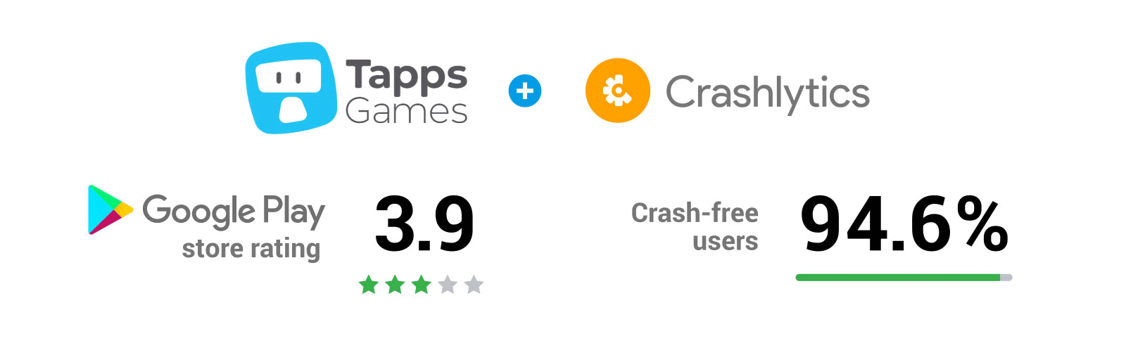 GIF showing Tapps Games ratings by using Crashlytics