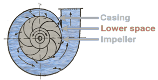 Centrifugal Pump Parts