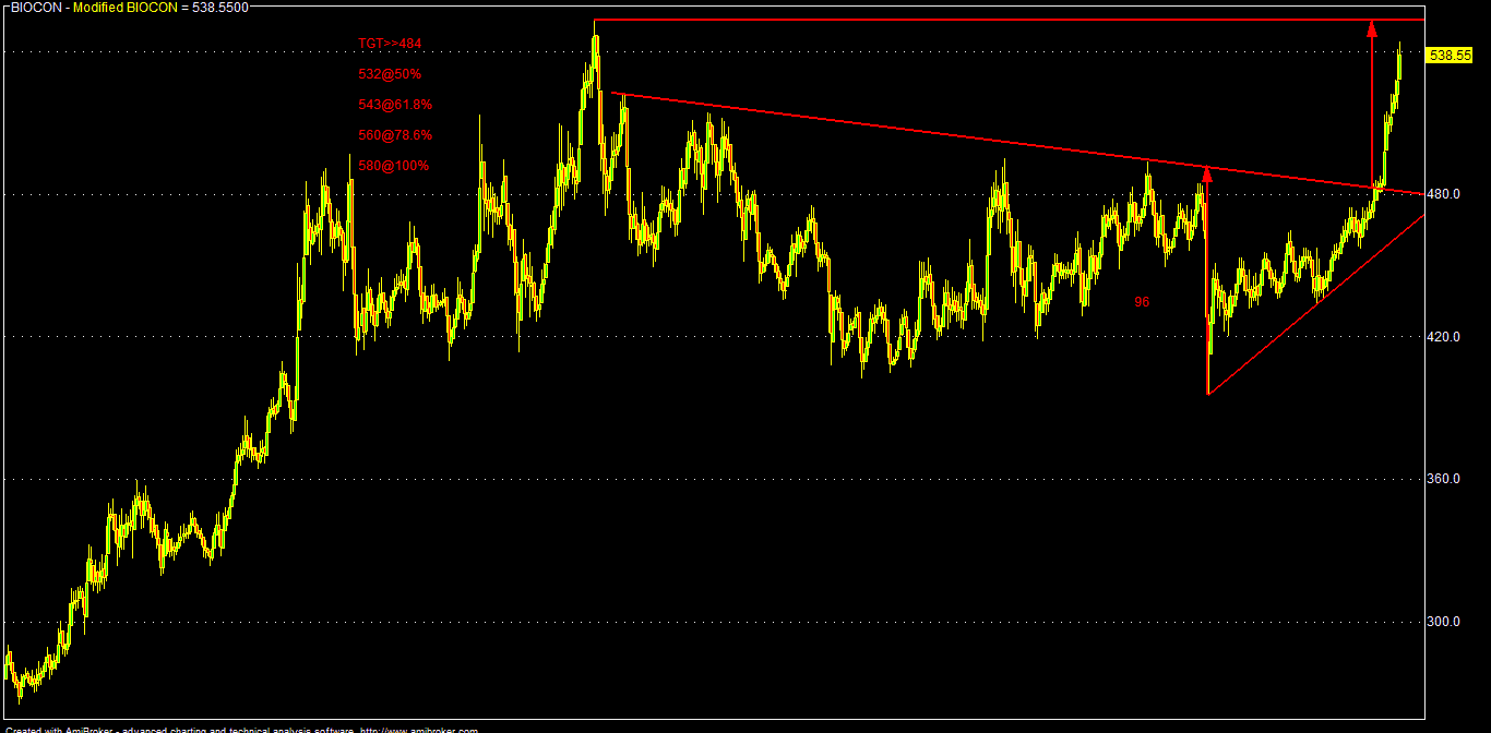 Biocon Pattern Biocon: A Great Rally In Late 2015--But 545-555 Zone May Be Very Tough ...