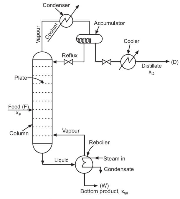 Fractional Distillation Column Chemical World