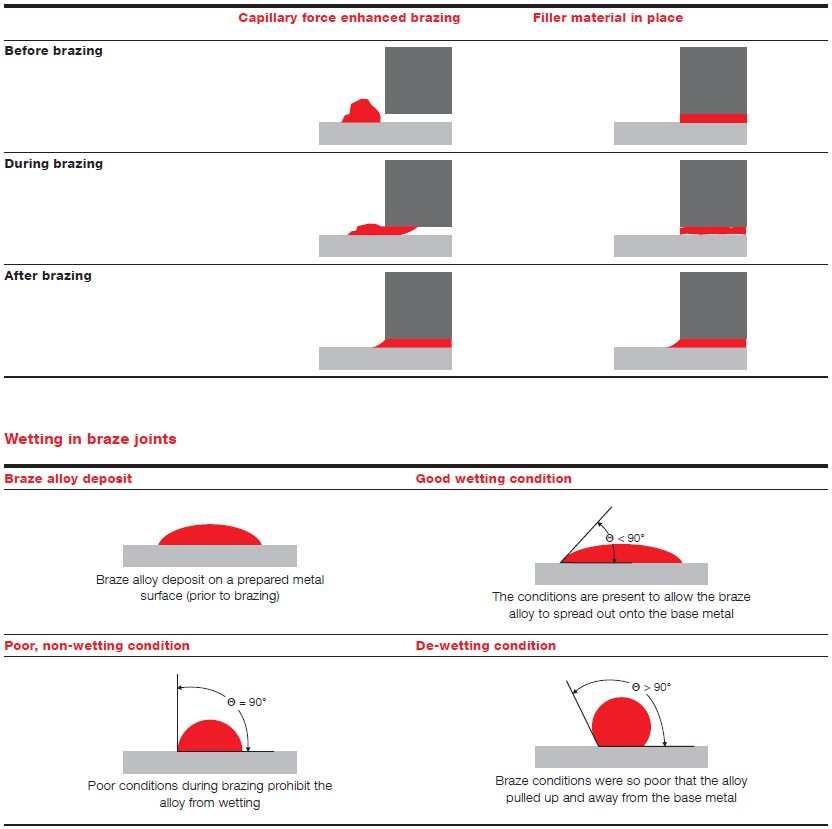 Capillary Braze Action