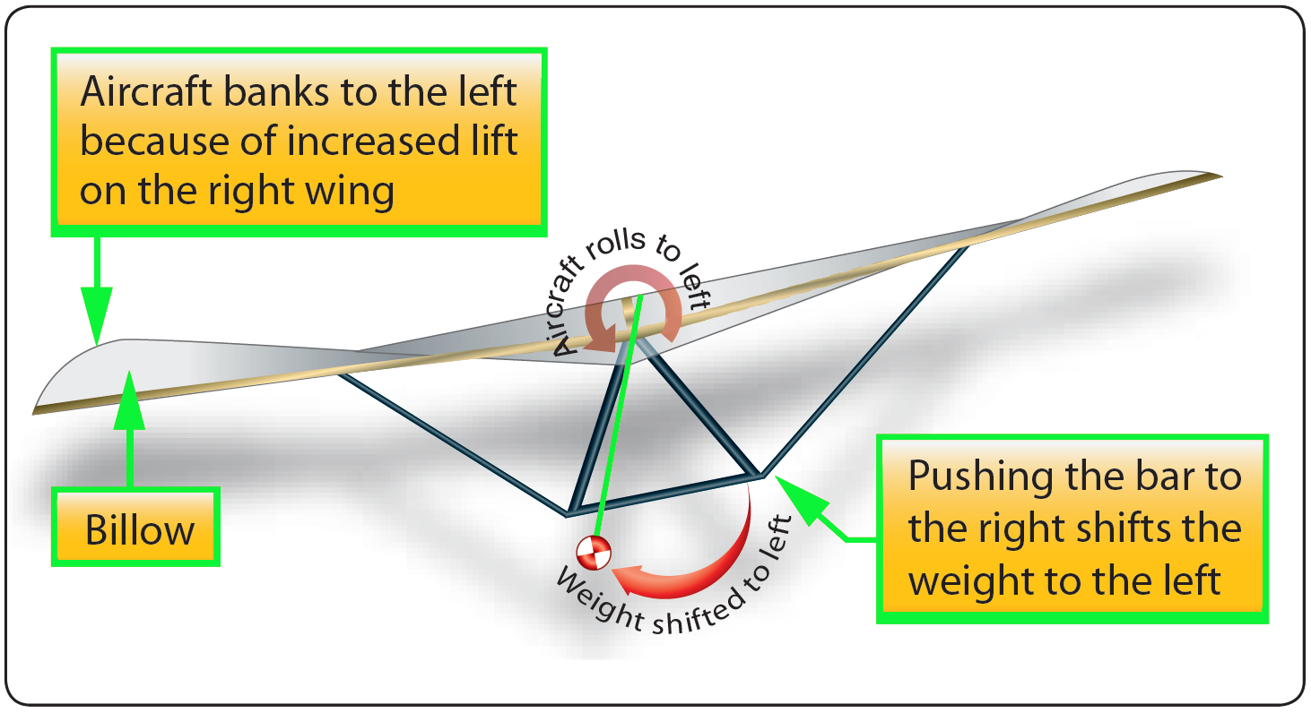 WeightShift Control, Flexible Wing Aircraft Aerodynamics