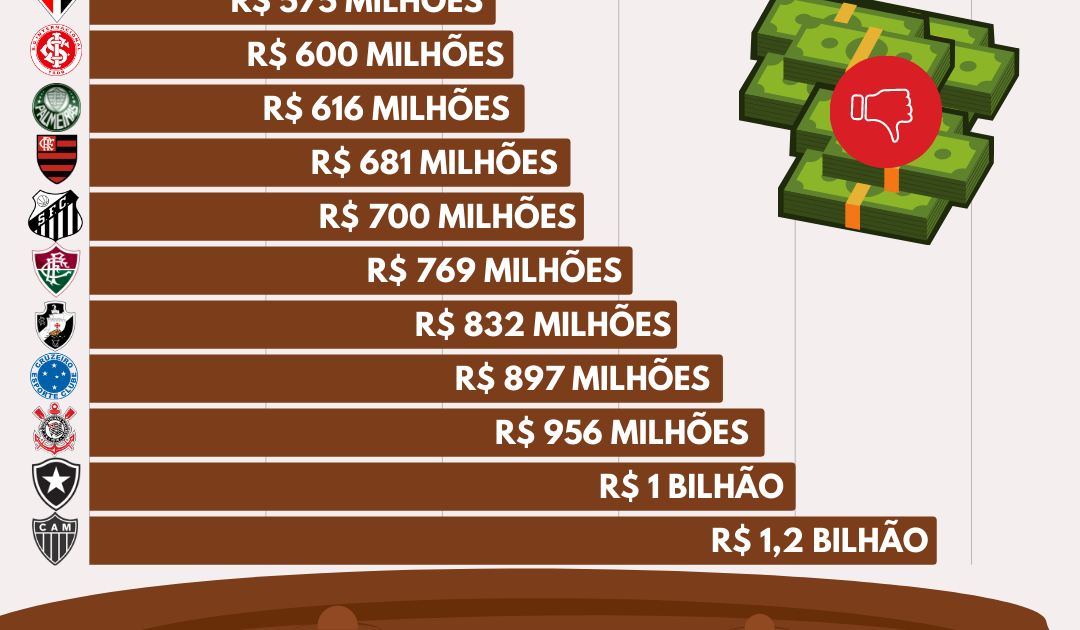 As maiores dívidas dos clubes brasileiros 2021