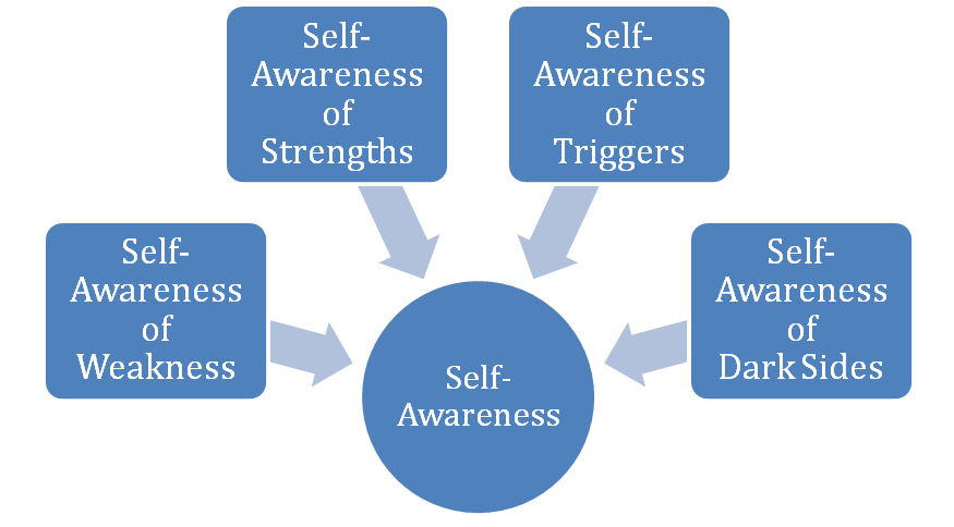 Ch - Self Management Skill | What is Self-Awareness - Arvindzeclass - Smart  Learning
