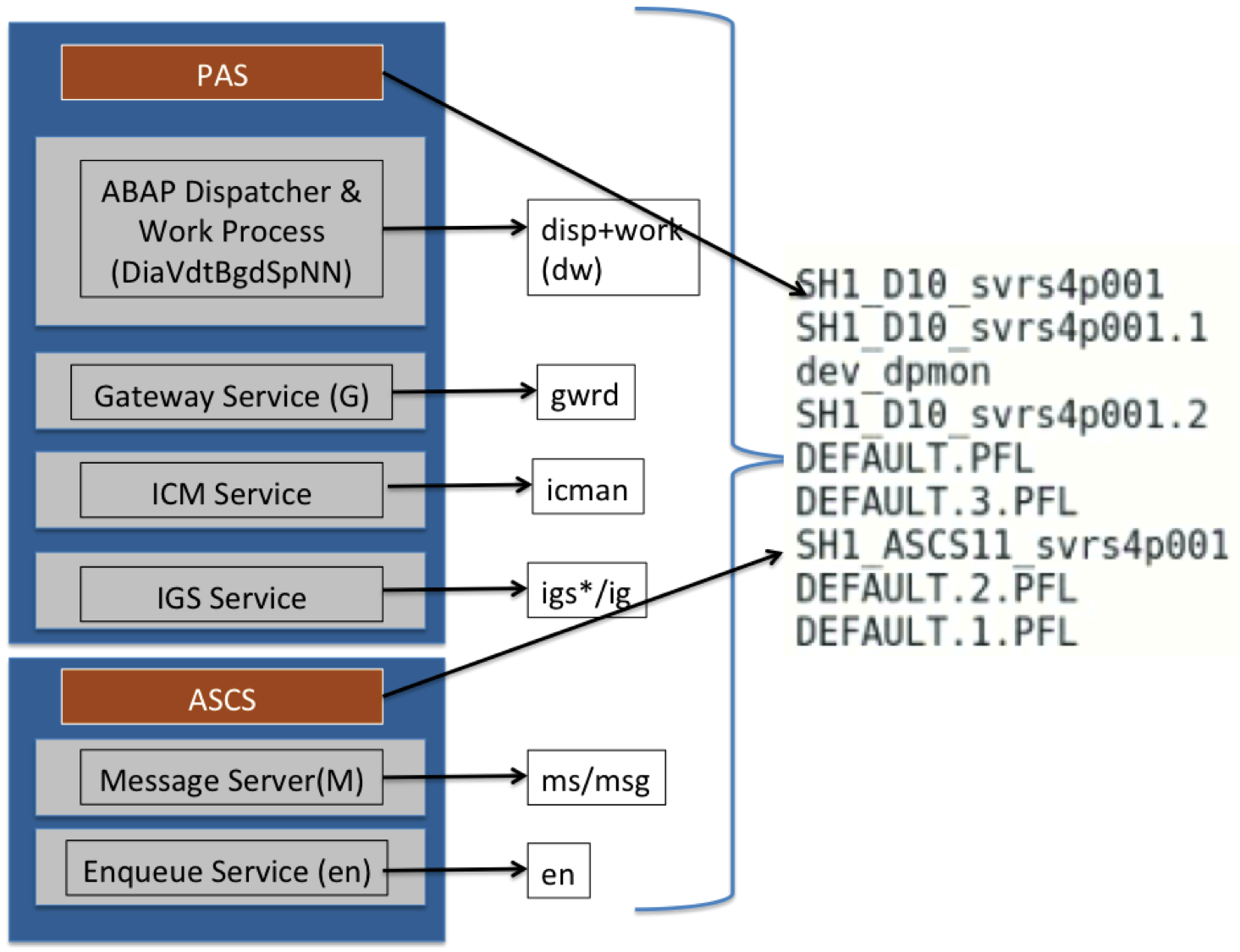 Difference between ABAP Central Instance before and after SAP Netweaver 7.3
