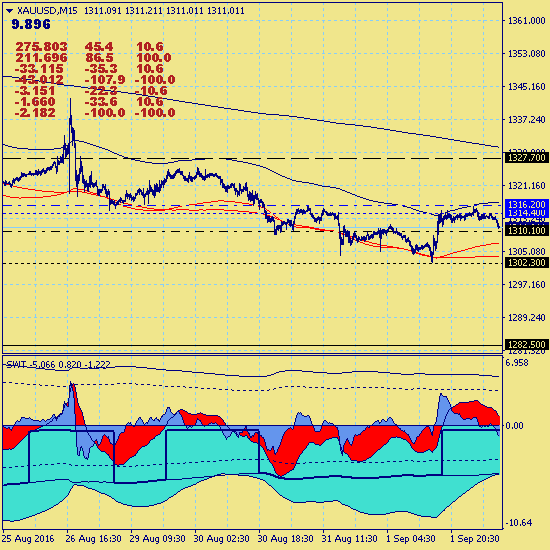 Золото продолжает краткосрочную коррекцию в канале 1282.50-1375.40.