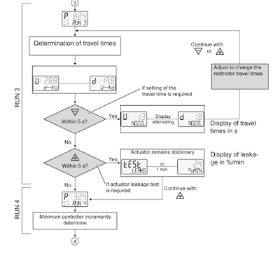 Auto Calibration Control Valve Positioner Siemens SIPART PS2