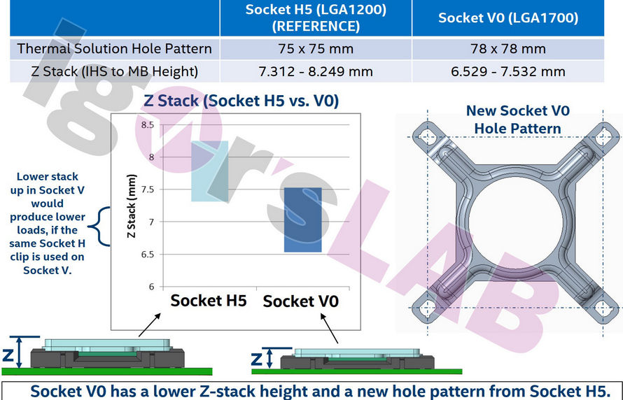 Intel LGA1700 vs LGA1200 Soket