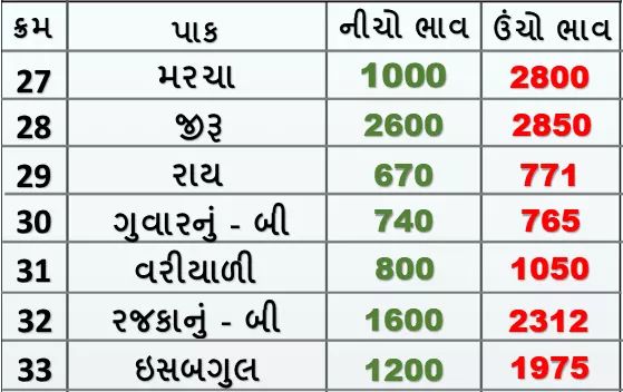 Market prices of various crops of Rajkot Agricultural Market on 25/01/2020