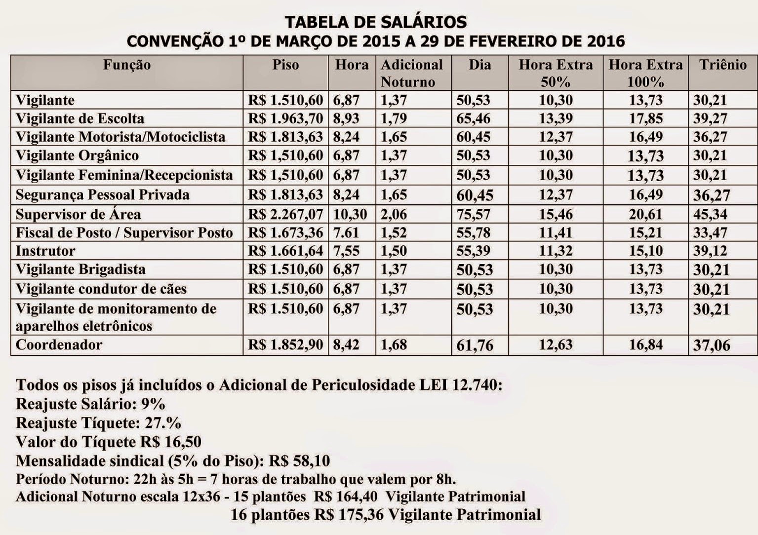 Qual é o salário de um vigilante sanitário?