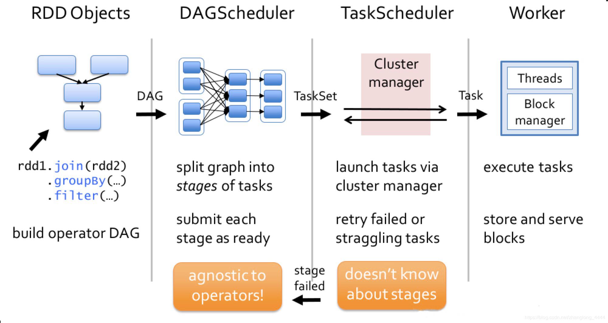 Emprovise Blog: Spark - An In-Memory Cluster Computing Framework