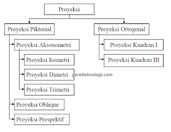 Pengertian Proyeksi dan Macam-Macam Proyeksi Gambar Teknik (Proyeksi