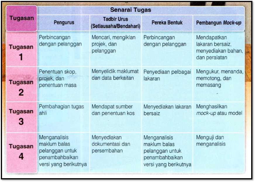 Komponen pengurusan projek