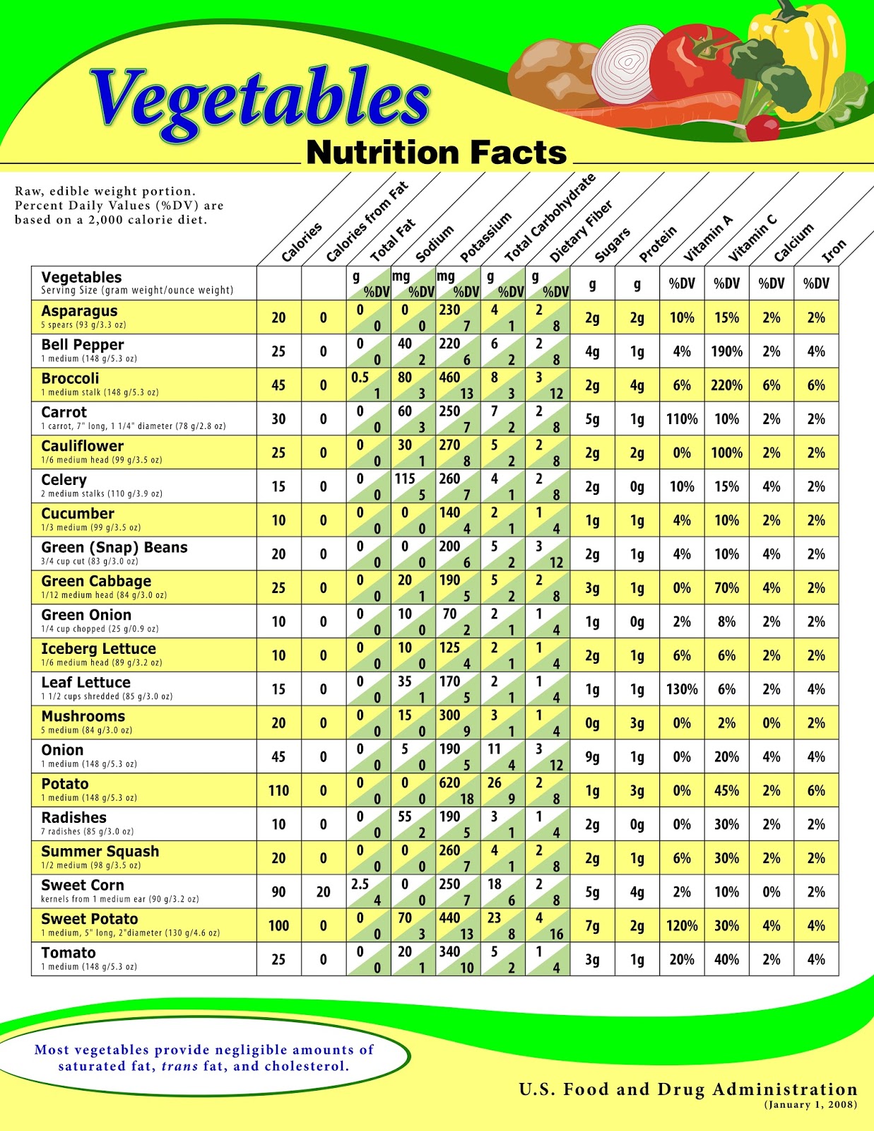 Vegetable Calorie And Carb Chart