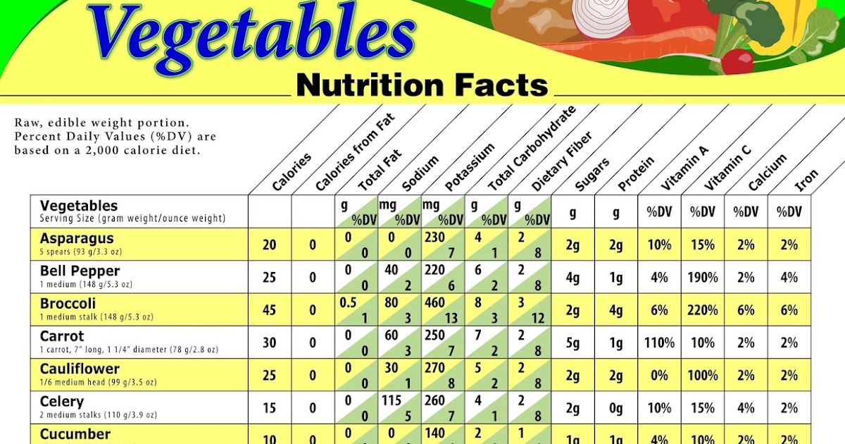 Nutritional Value Of Vegetables Chart - Nutrition Ftempo
