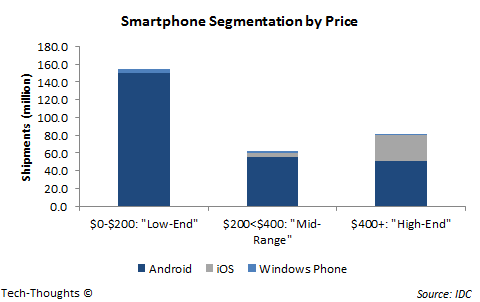 Smartphone Segmentation by Usage: Explaining the Growth of Phablets & Low-Cost Devices