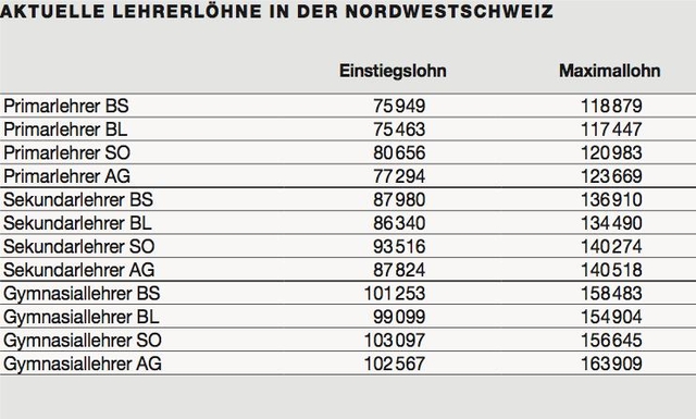 Was Verdienen Lehrer In Der Schweiz Schule Schweiz: Juli 2013