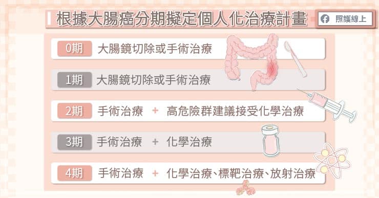 根據大腸癌分期擬定個人化治療計畫