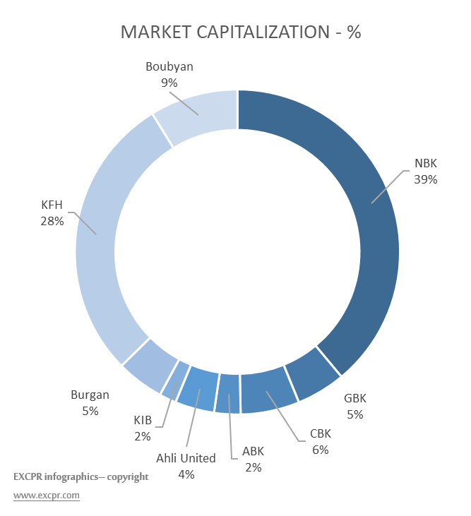 EXCPR™ KUWAIT’s BANKs KPIs